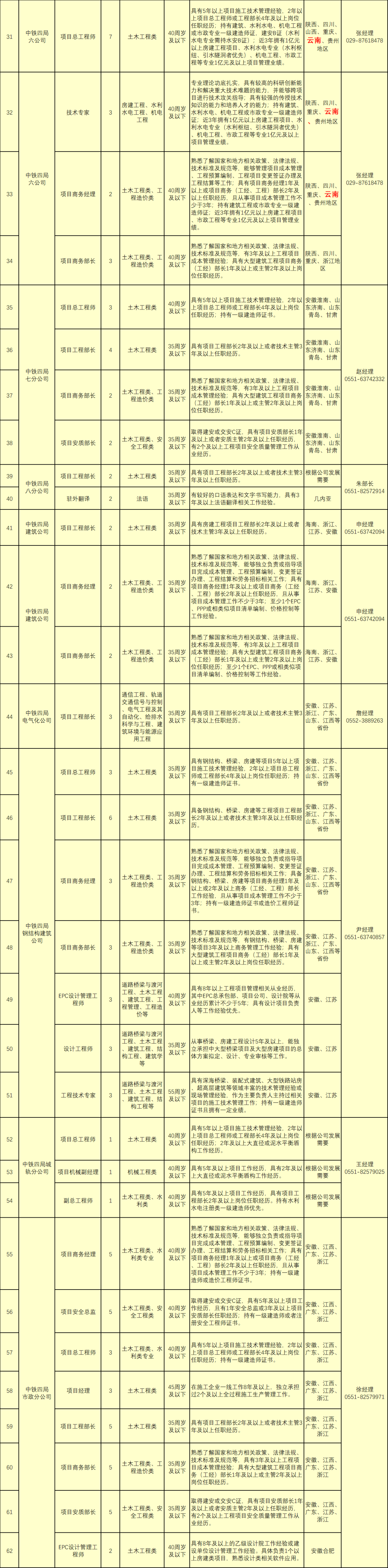 中铁四局公开招聘562人，持一建证书优先！  第3张