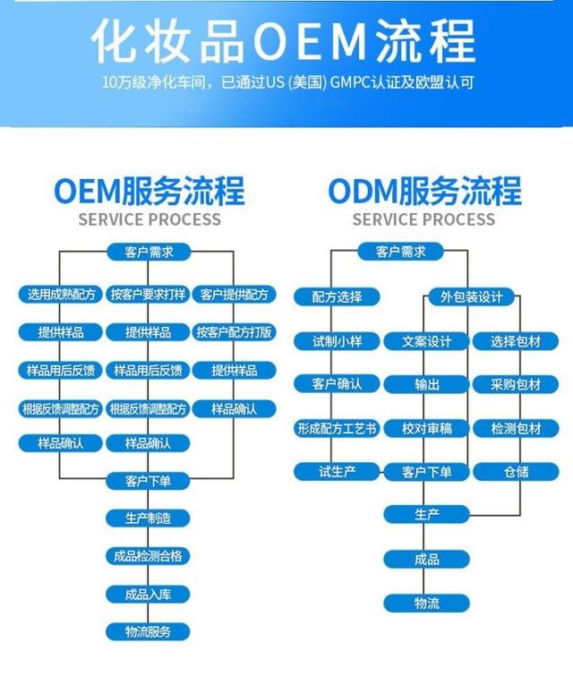 化妆品生产流程化妆品生产流程是什么?  第1张