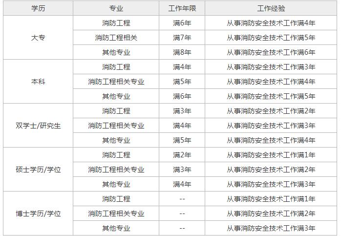 2021年二级消防工程师报名条件,北京二级消防工程师报考条件  第1张