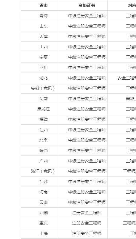 安全工程师报考费用多少,安全工程师报考费用  第1张