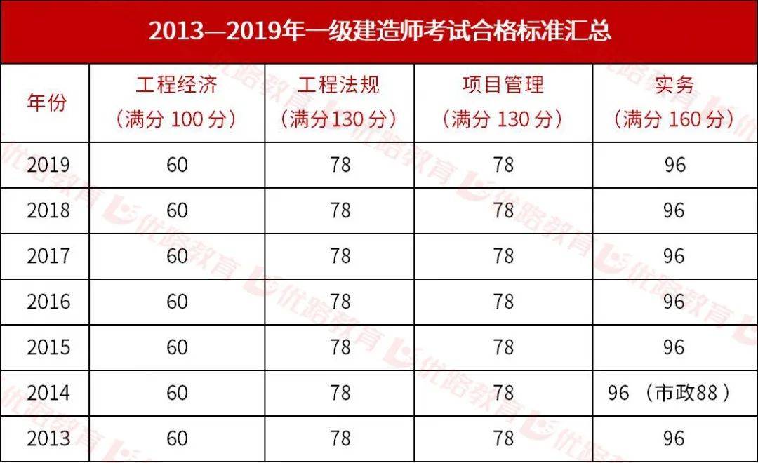 一级建造师试题分值,一级建造师考试题型及分数  第1张