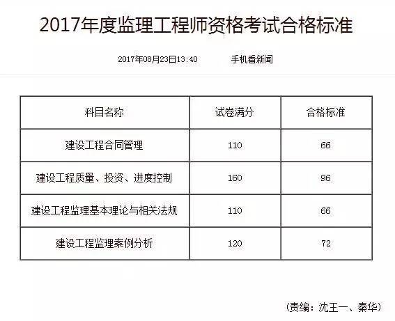 监理工程师成绩标准,监理工程师成绩标准表  第1张