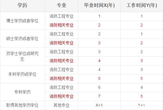 一级注册消防工程师报名条件必须满工作年限吗,一级注册消防工程师报名条件  第1张