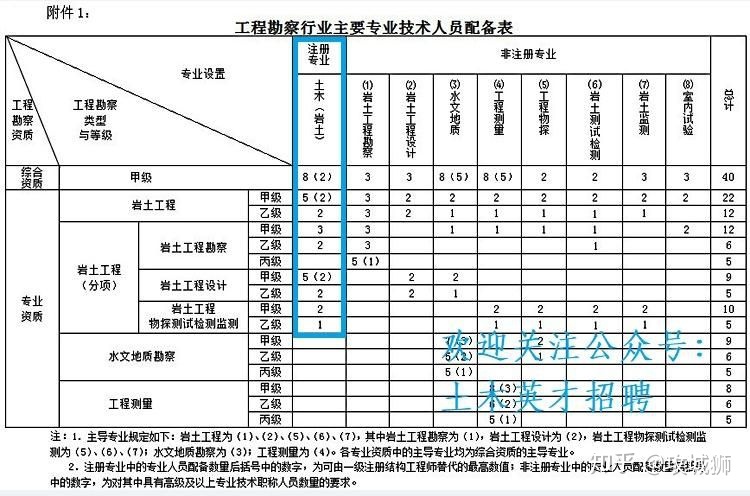 包含每年岩土工程师通过人数的词条  第1张