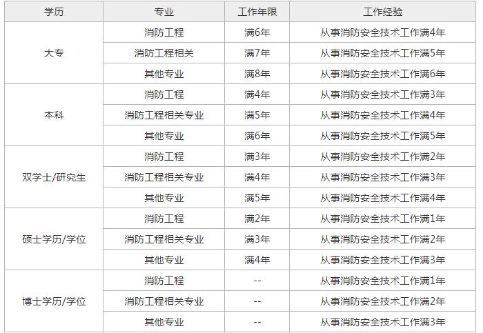 消防工程师报考在哪里考试,消防工程师报考在哪里考  第2张