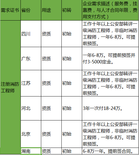 消防工程师薪资一级消防工程师薪资  第1张