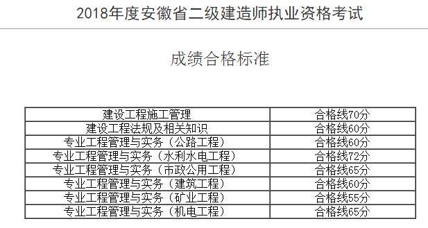 市政工程二级建造师考试科目是什么市政工程二级建造师考试科目  第2张