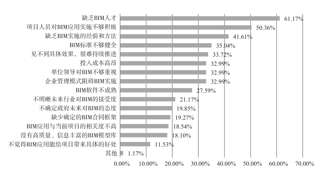 bim中级工程师考试得准备多久bim工程师证书中级有用  第2张