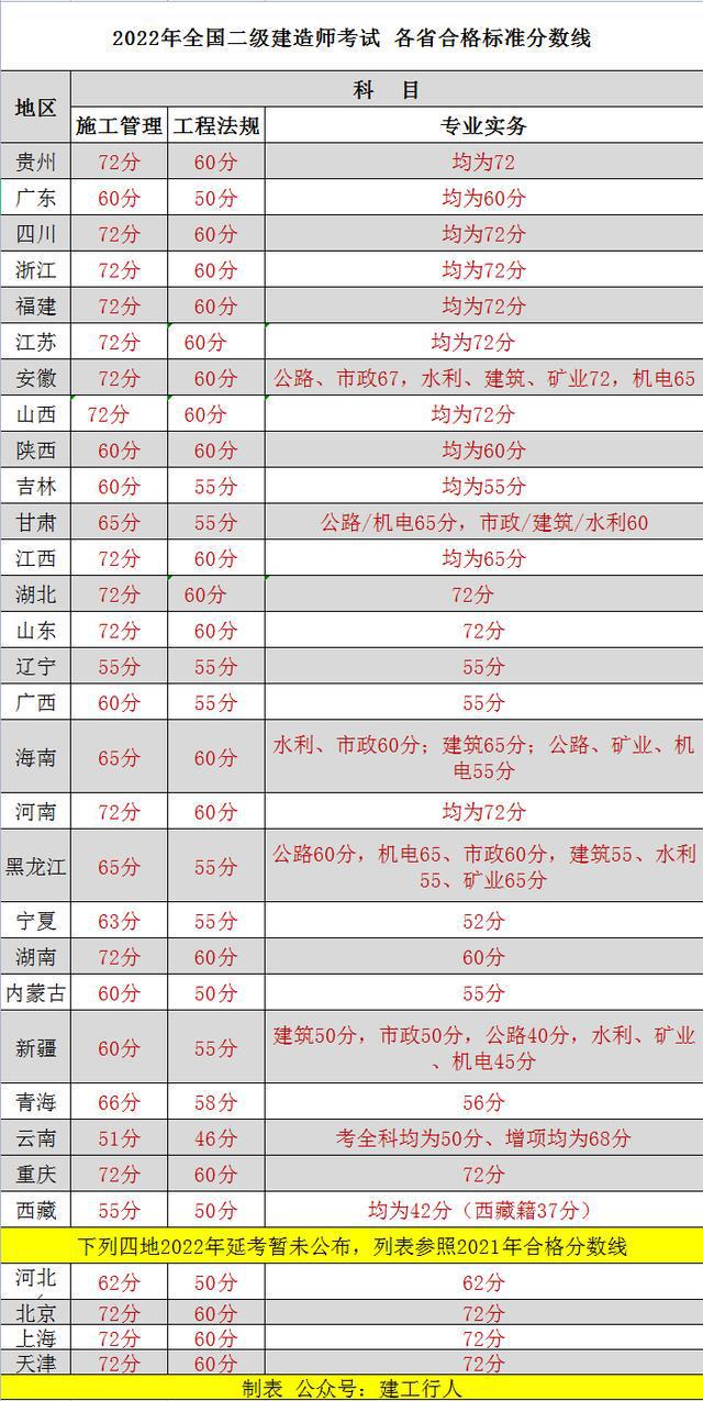 二级建造师分数线2021广东二级建造师分数线2017  第2张