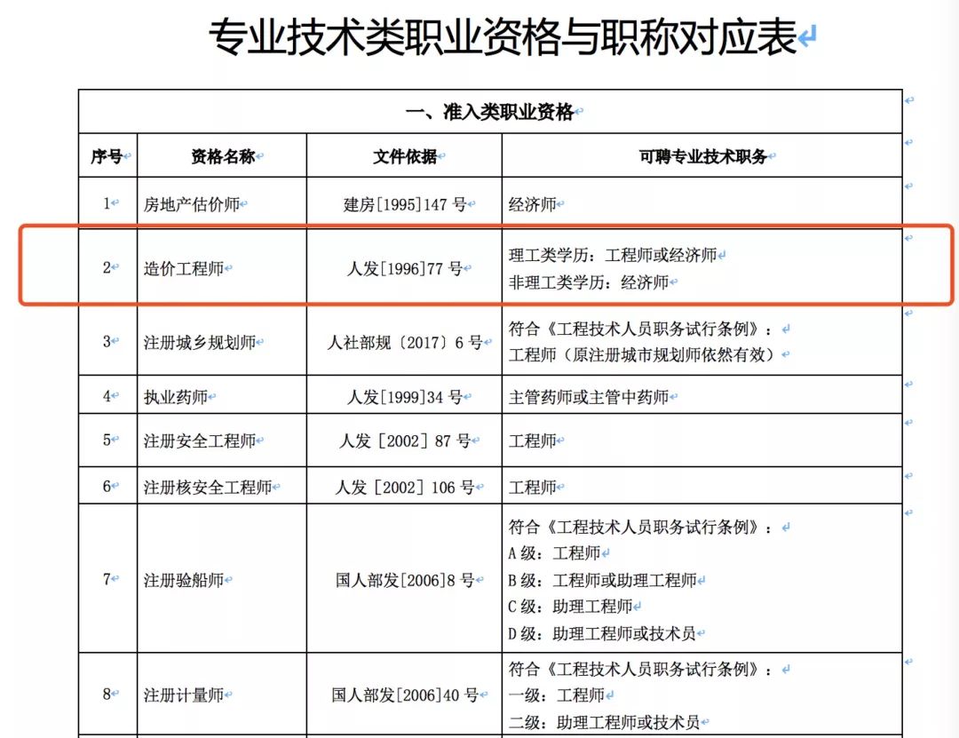山东省注册工程师造价山东造价工程师报考条件  第1张