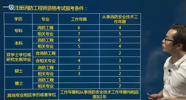 高中学历可以考消防工程师吗,高中学历可以考消防工程师吗知乎  第1张