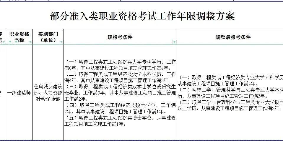 一级建造师和注册监理工程师一级建造师和注册监理工程师哪个好  第1张