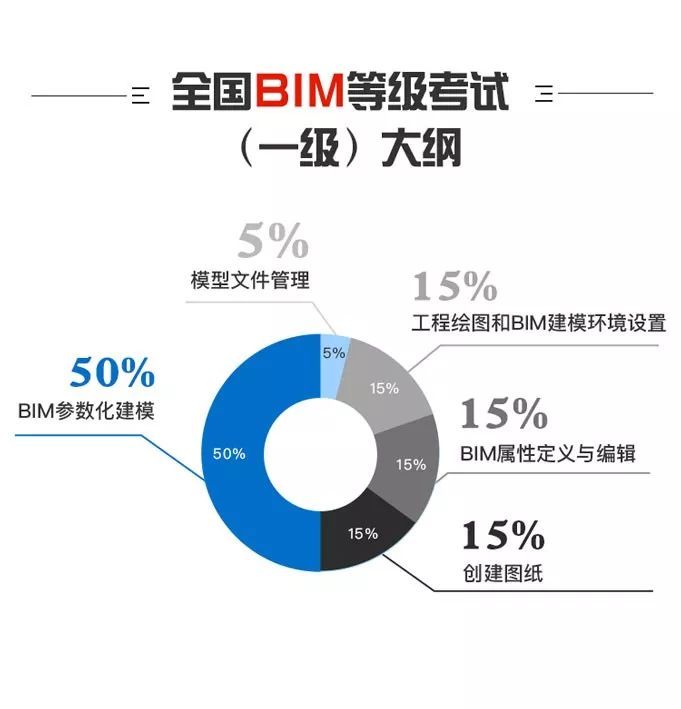 注册bim工程师报考注册bim工程师报考条件  第2张