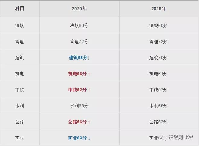 二级建造师矿业考试科目二级建造师矿业工程一般都考多少分  第1张
