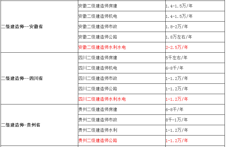 二级建造师注销流程及时间二级建造师注销条件  第1张