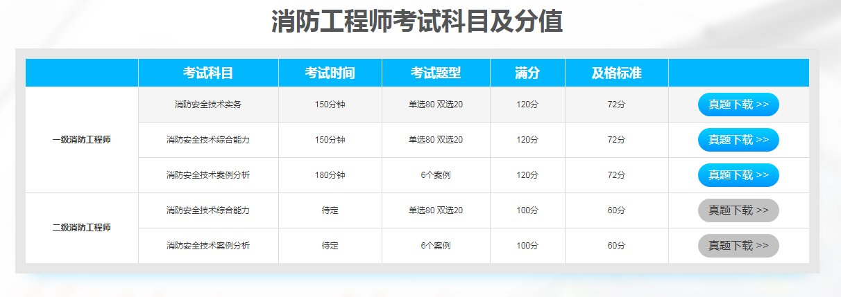 消防工程师考试通过率是多少的简单介绍  第1张