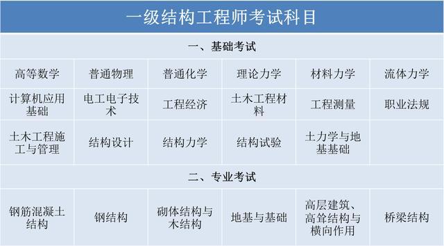 岩土工程师基础考试科目难度岩土工程师基础考试科目难度大吗  第1张