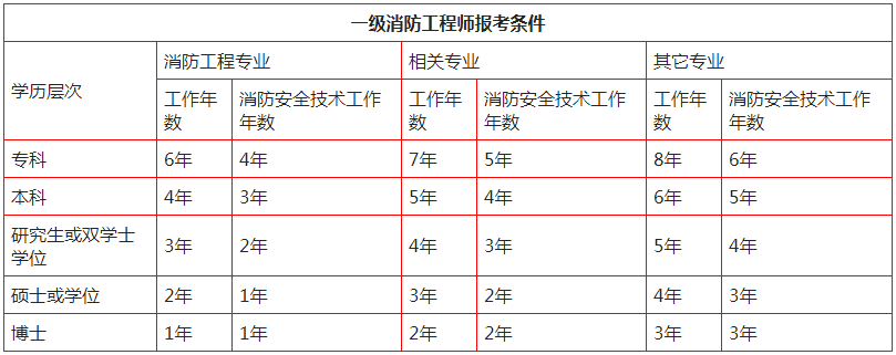 河南报考消防工程师报名条件及要求河南报考消防工程师报名条件  第1张