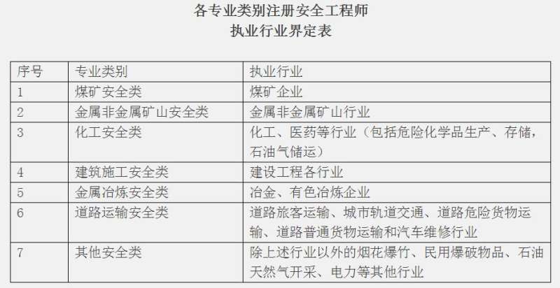 安全工程师报考初级要考几科,安全工程师报考初级要考几科呢 第2张 安全工程师报考初级要考几科,安全工程师报考初级要考几科呢 第2张
