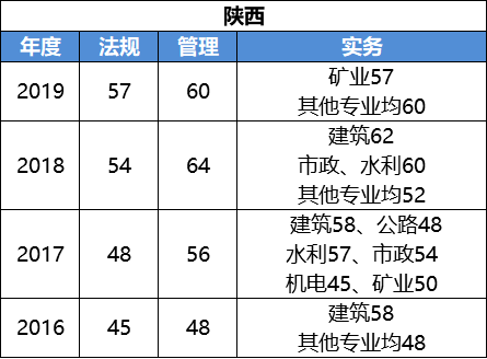 二级建造师b证考试科目二级建造师b证都考哪些内容  第1张