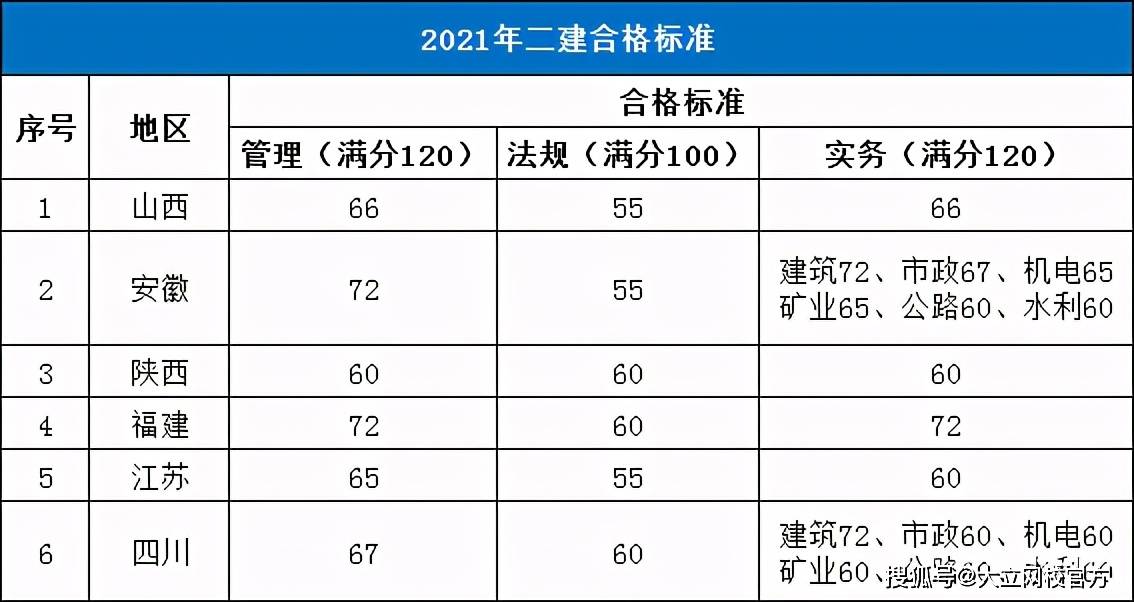 二级建造师b证考试科目二级建造师b证都考哪些内容  第2张