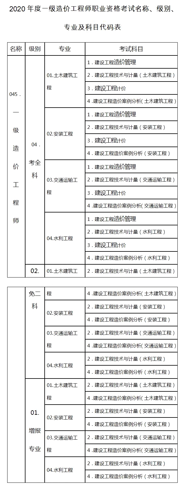 一级造价工程师哪个值钱一级造价工程师哪个专业值钱  第2张