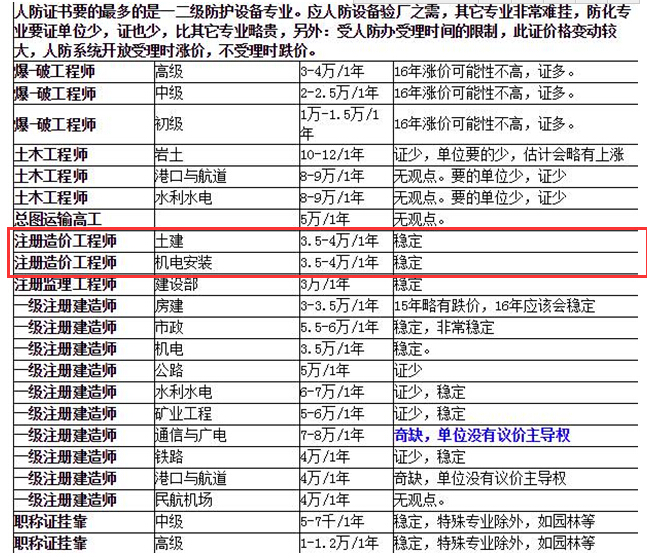 造价工程师挂靠省的简单介绍  第2张