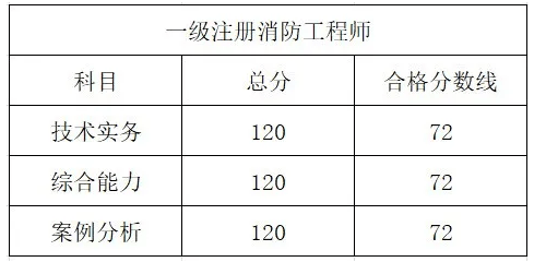新疆一级消防工程师准考证新疆一级消防工程师报名时间  第1张