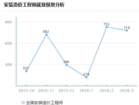 二级造价工程师工资,造价工程师工资  第1张