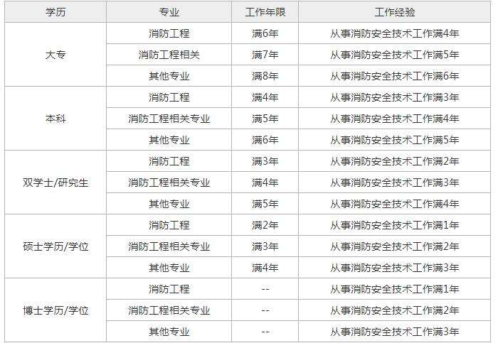 四川二级消防工程师报名时间2021,四川二级消防工程师考试报名  第2张