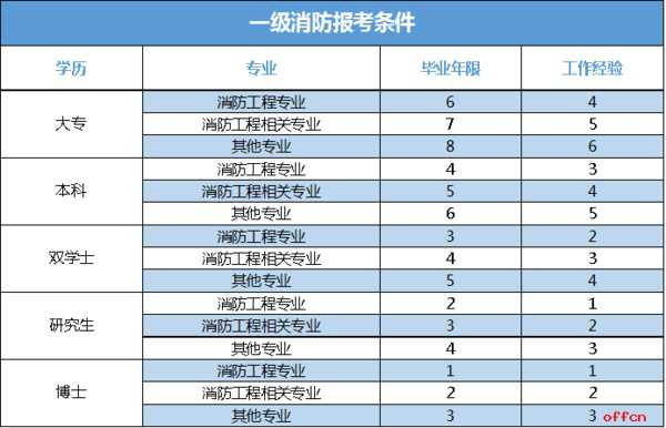 包含注册一级消防工程师挂靠价格的词条  第2张