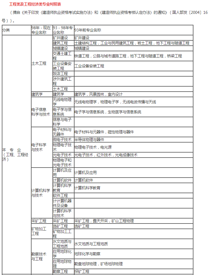 二级建造师考试专业要求对照表,二级建造师报名专业要求  第1张