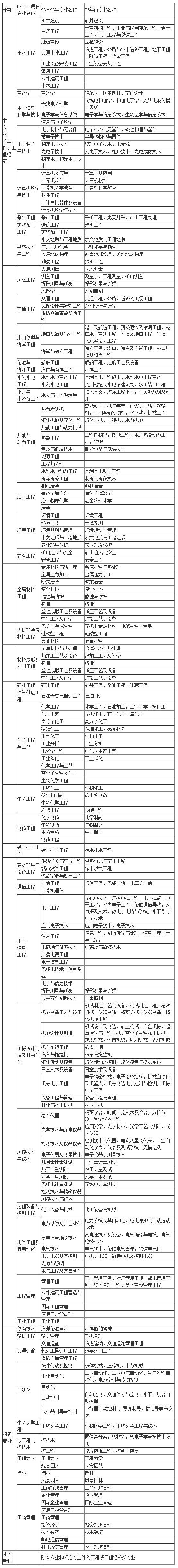 二级建造师考试专业要求对照表,二级建造师报名专业要求  第2张