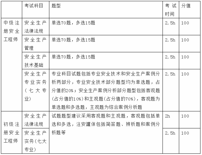 历年注册安全工程师真题答案,历年注册安全工程师真题 第1张 历年注册安全工程师真题答案,历年注册安全工程师真题 第1张
