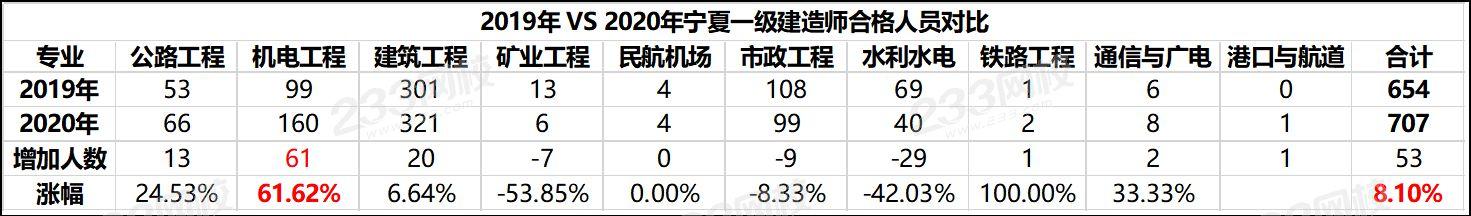 一级建造师每年通过率一级建造师历年通过率是多少  第1张