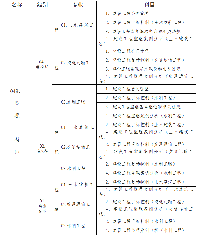 2021年监理工程师考试科目2021监理工程师考试科目,监理概论  第1张