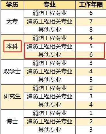 消防工程师报考要求和考试时间,消防工程师报考条件2021考试时间  第2张