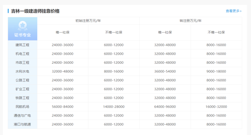 一级建造师挂靠一年多少钱的简单介绍 第2张 一级建造师挂靠一年多少钱的简单介绍 第2张