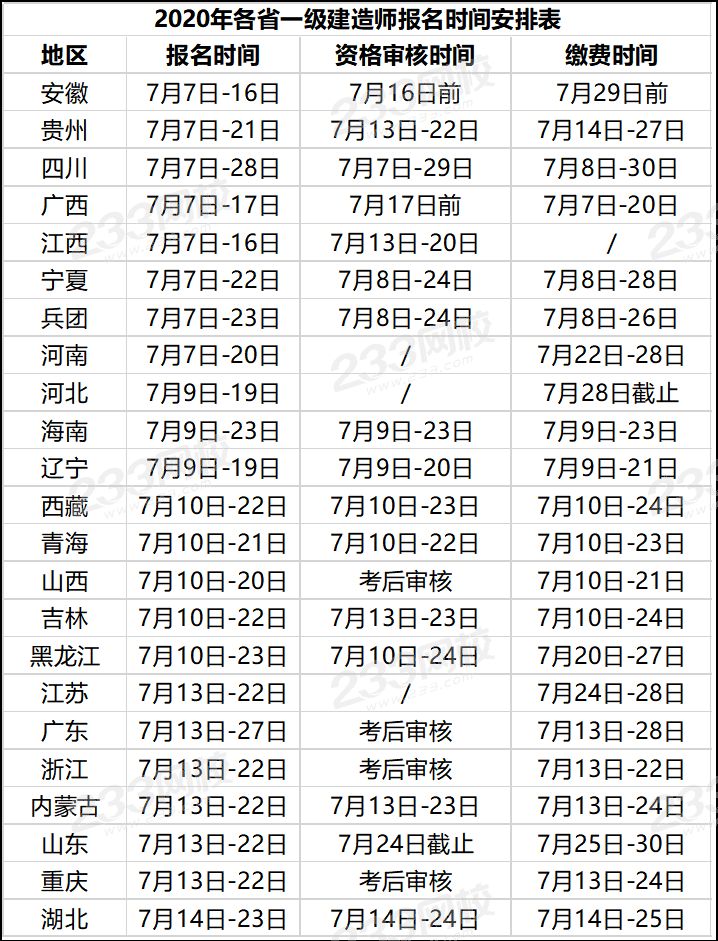 一级建造师每年什么时间报名一级建造师每年什么时间报名考试  第1张