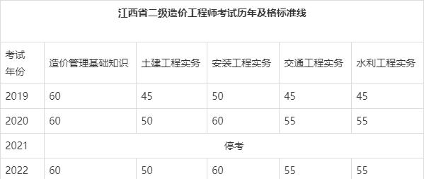 造价工程师考试成绩,造价工程师考试成绩保留几年  第1张