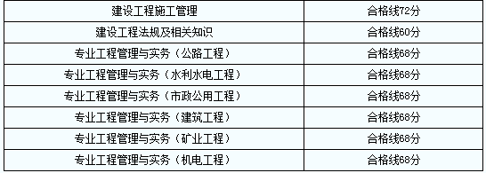 二级建造师标准答案什么时候公布二级建造师通过标准  第1张