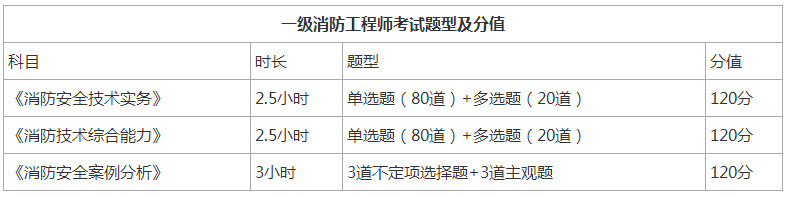 江苏二级消防工程师报名时间,江苏二级消防工程师报名时间2022 第1张 江苏二级消防工程师报名时间,江苏二级消防工程师报名时间2022 第1张