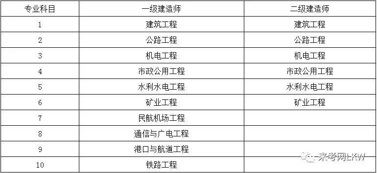 一级建造师考试科目先后一级建造师考试科目先后顺序  第1张