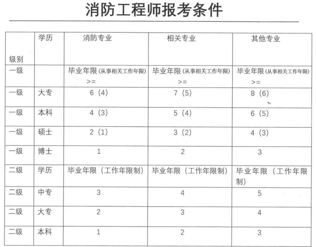 二级注册消防工程师在哪儿报名,二级注册消防工程师哪里报名  第2张