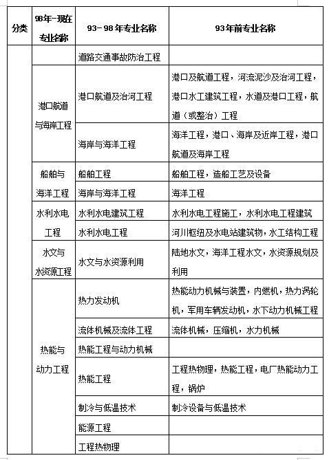 那些专业可以报考二级建造师什么专业可以报考二级建造师证书  第1张