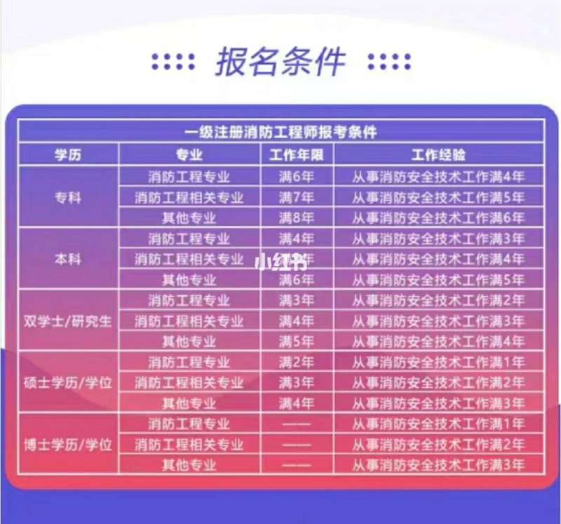 消防工程师报名需要什么条件消防工程师报名 第2张 消防工程师报名需要什么条件消防工程师报名 第2张