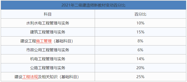 2016年二级建造师教材,2016年二级建造师建筑实务  第2张