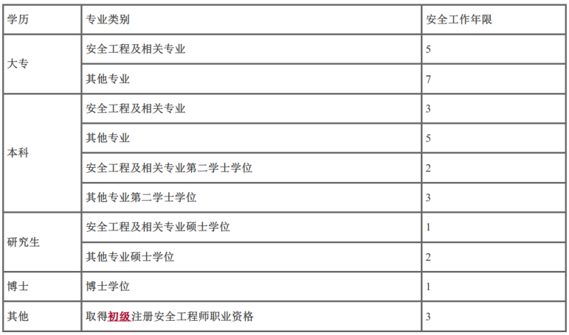 安全工程师考试科目时间安全工程师各科考试时间 第2张 安全工程师考试科目时间安全工程师各科考试时间 第2张