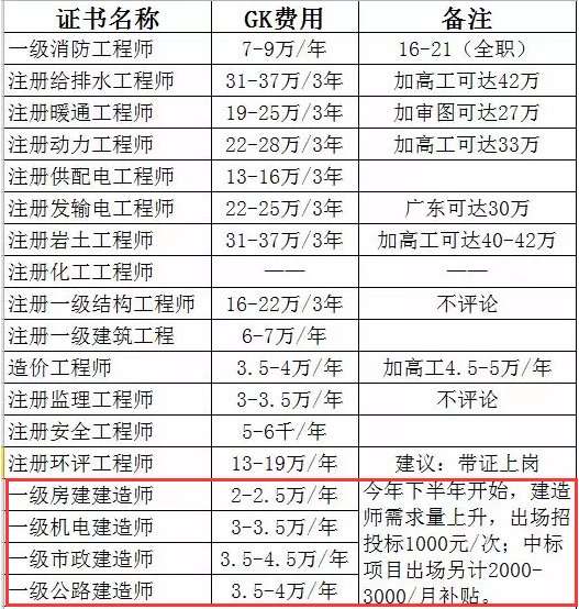 信阳一级建造师,信阳一级建造师招聘信息 第2张 信阳一级建造师,信阳一级建造师招聘信息 第2张