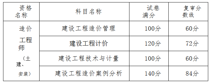 全国造价工程师考试时间造价工程师考试时间2022考试时间  第2张